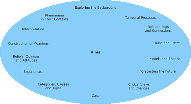 Different research aims in a circle