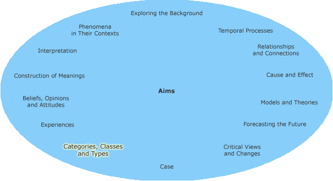 Different research aims in a circle with categories, classes and types highlighted