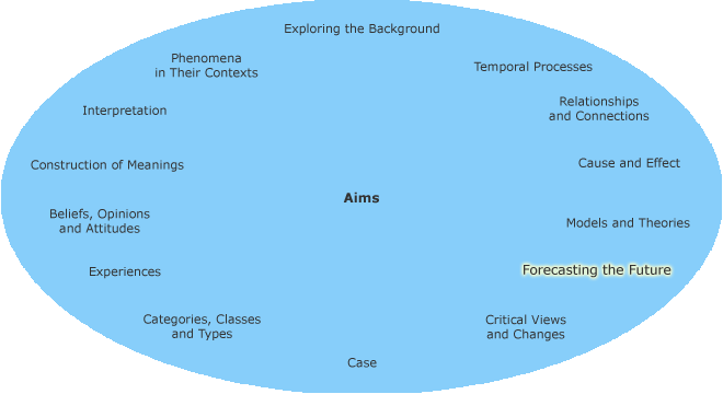 Different research aims in a circle with forecasting the future highlighted