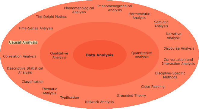 Different research aims in a circle