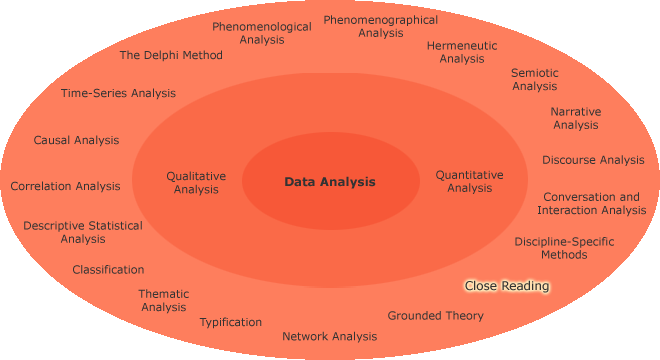 Different research aims in a circle