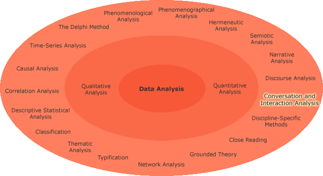 Different research aims in a circle