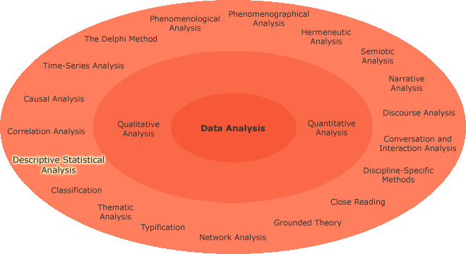 Different research aims in a circle