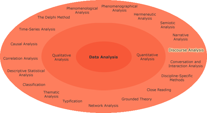 Different research aims in a circle