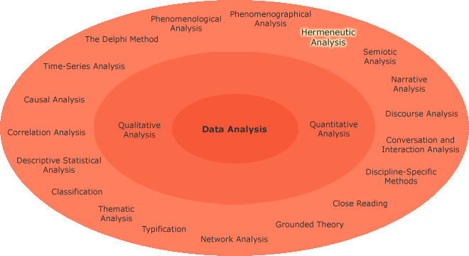 Different research aims in a circle
