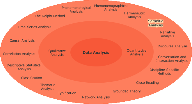 Different research aims in a circle