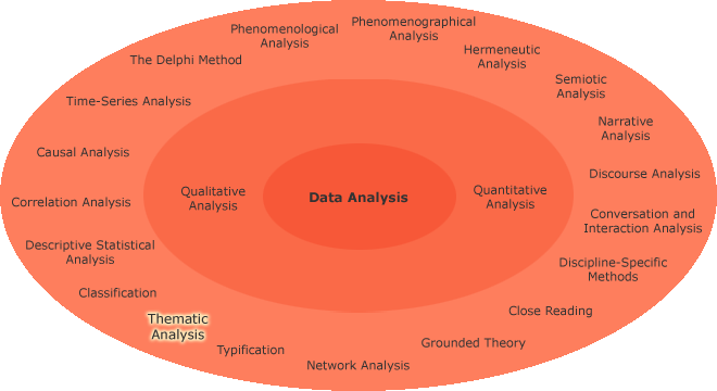 Different research aims in a circle