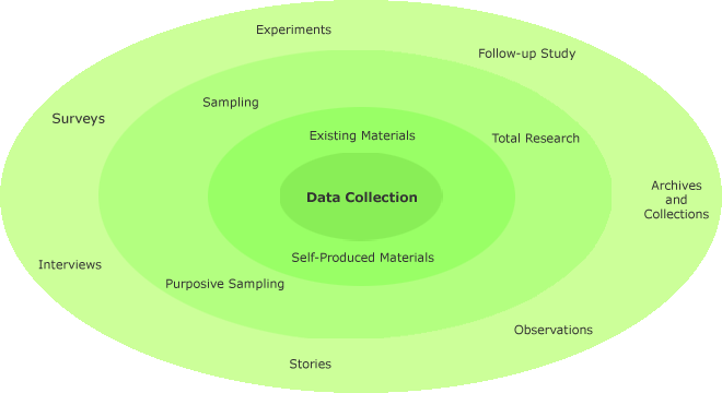 Different data collection methods presented in a circle with different levels
