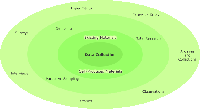Different data collection methods in a circle with existing materials and self-produced materials highlighted in the inner-most circle