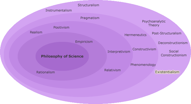 Different research aims in a circle with Existentialism highlighted