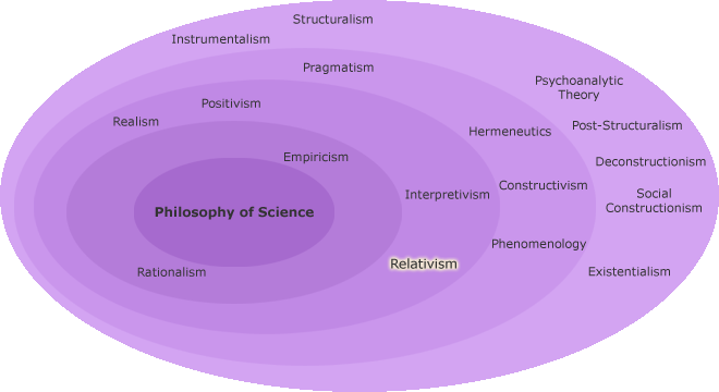 Orientations of philosophy of science with Relativism highlighted