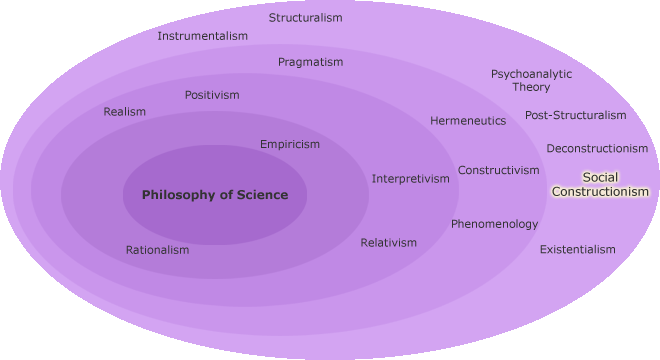 Different research aims in a circle with Social Constructionism highlighted