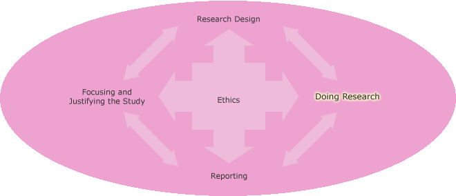 Phases of research process with Doing Research highlighted