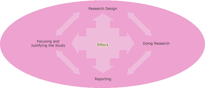 Phases of research process, ethics in the center affecting everything