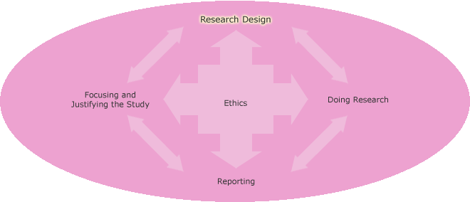 Phases of research process with Research Design highlighted
