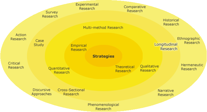Different research strategies in a circle with Longitudinal Research on the second inner-most circle