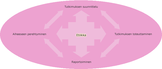 Tutkimusprosessin eri vaiheet, etiikka korostettuna