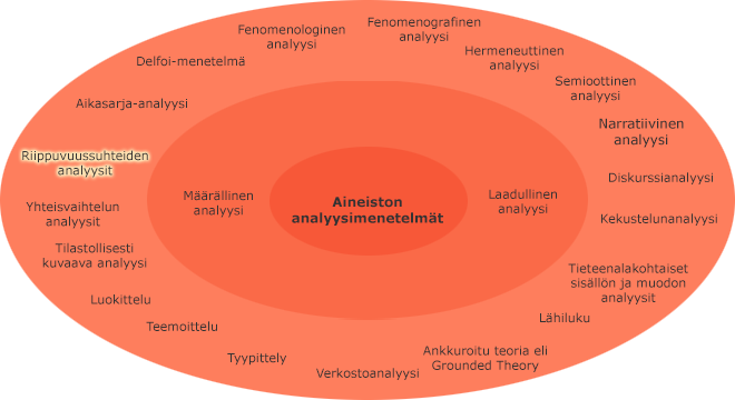 Aineiston analyysimenetelmät sisäkkäisillä kehillä