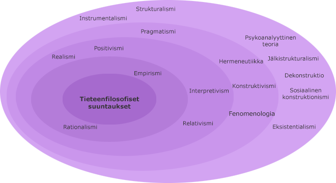 Tieteenfilosofiset suuntaukset kehillä