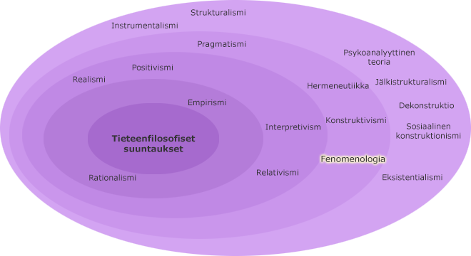 Tieteenfilosofiset suuntaukset kehillä