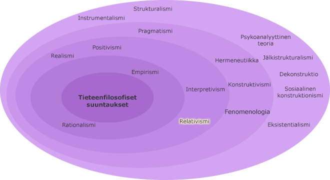 Tieteenfilosofiset suuntaukset kehillä