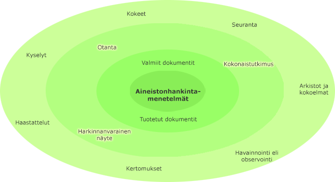Aineistonhankintamenetelmät sisäkkäisillä kehillä