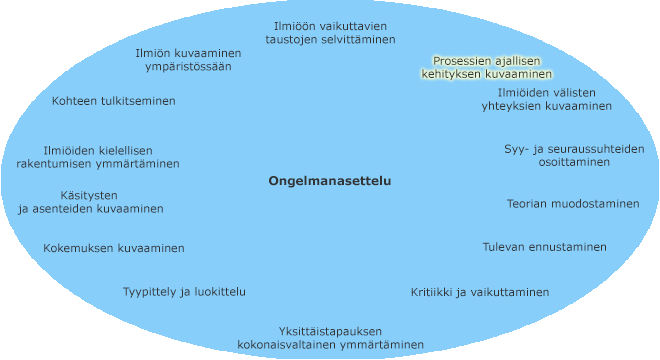 Erityyppiset tutkimusongelmat kehällä