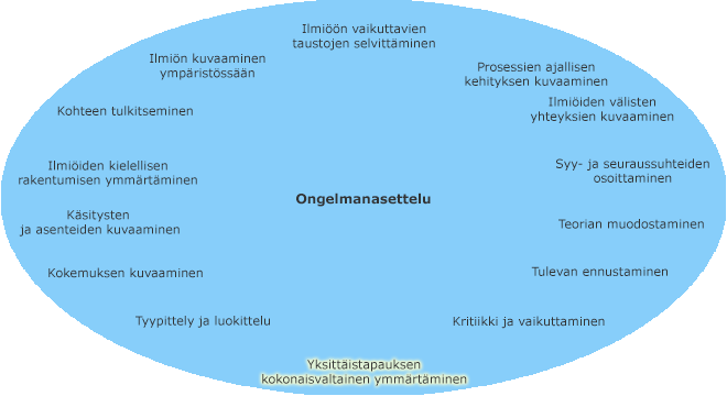 Ongelmanasettelun tyypit kehällä