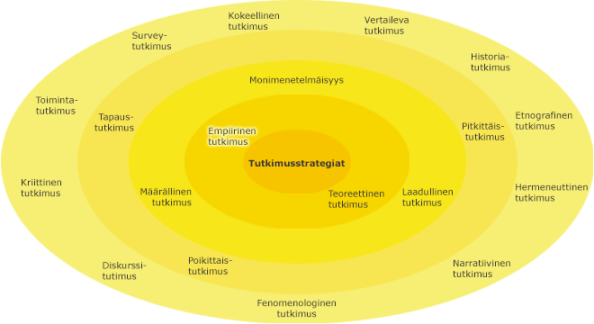Eri tutkimusstrategiat kehillä, korostettuna sisimmällä kehällä empiirinen tutkimus