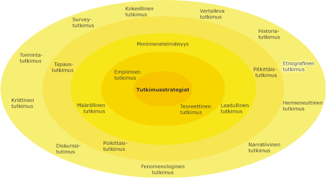 Eri tutkimusstrategiat kehillä, korostettuna uloimmalla kehällä etnografinentutkimus