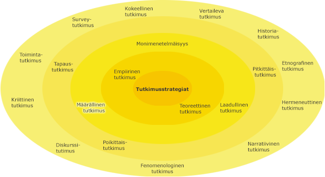 Eri tutkimusstrategiat kehillä, korostettuna toiseksi sisimmällä kehällä määrällinen tutkimus