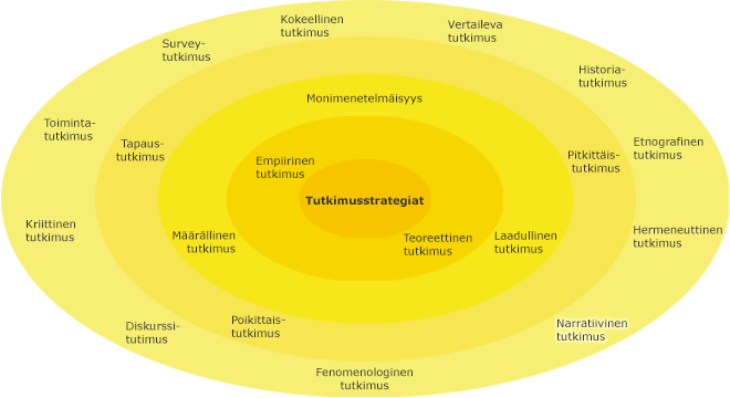 Eri tutkimusstrategiat kehillä, korostettuna uloimmalla kehällä narratiivinen tutkimus