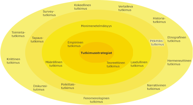 Eri tutkimusstrategiat kehillä, korostettuna toiseksi uloimmalla kehällä pitkittäistutkimus